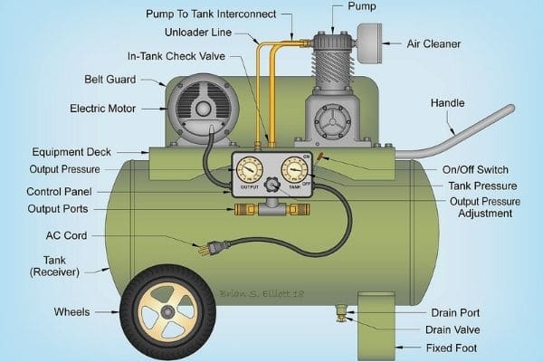 How air compressors work.